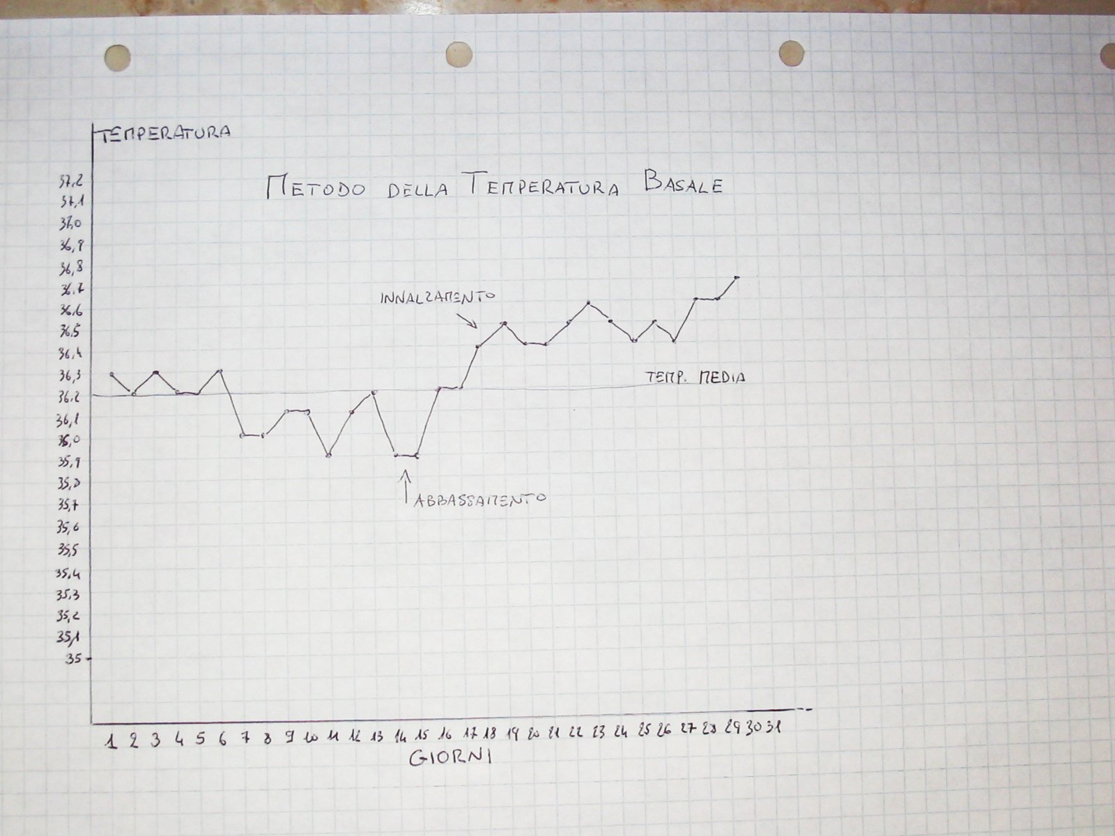 Il metodo della temparatura basale per prevedere l'ovulazione